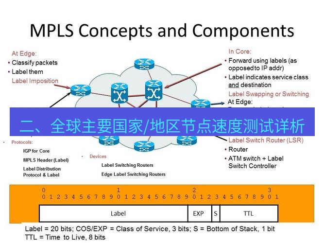 快连VPN 二、全球主要国家/地区节点速度测试详析