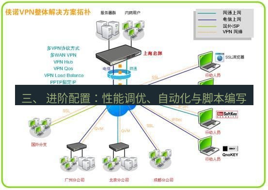 快连VPN 三、 进阶配置：性能调优、自动化与脚本编写