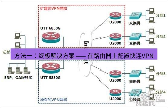 快连VPN 方法一：终极解决方案 —— 在路由器上配置快连VPN
