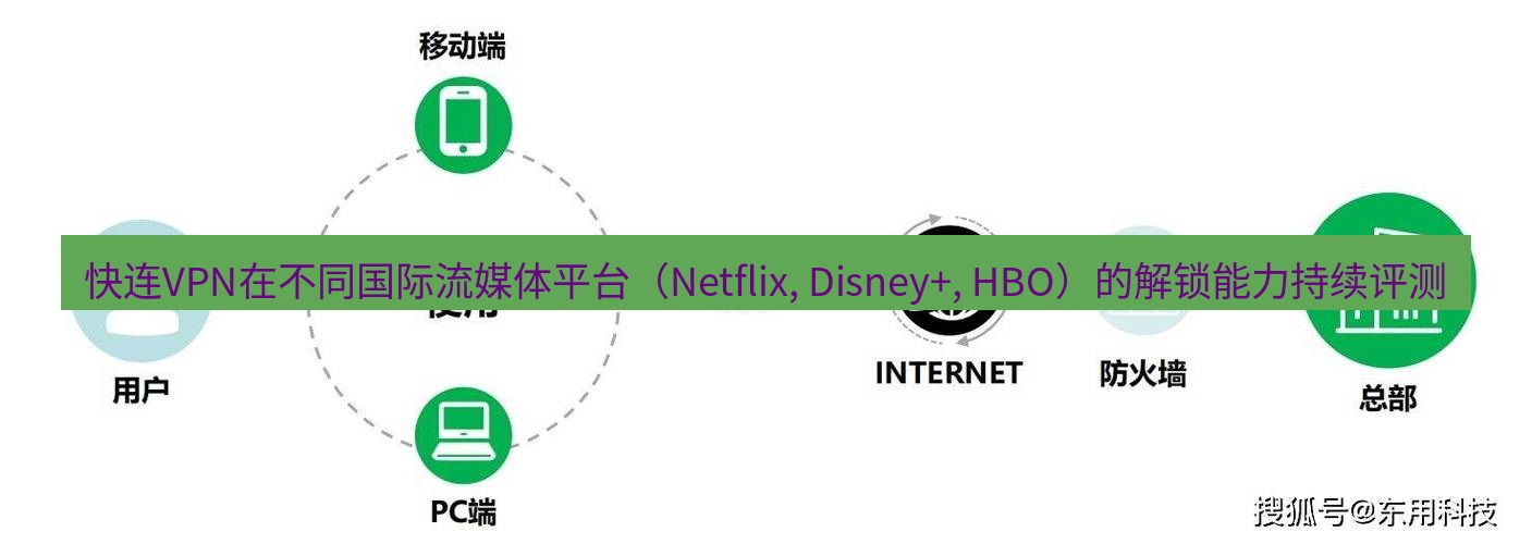 快连VPN 快连VPN在不同国际流媒体平台（Netflix, Disney+, HBO）的解锁能力持续评测