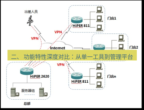快连VPN 二、 功能特性深度对比：从单一工具到管理平台