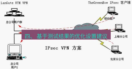 快连VPN 四、 基于测试结果的优化设置建议