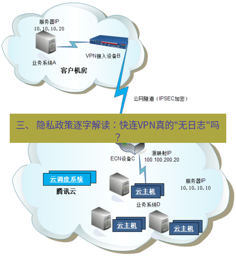 快连VPN 三、 隐私政策逐字解读：快连VPN真的“无日志”吗？