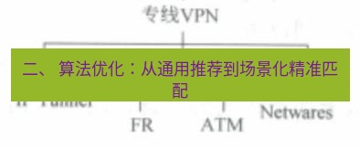快连VPN 二、 算法优化：从通用推荐到场景化精准匹配