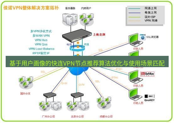 快连VPN 基于用户画像的快连VPN节点推荐算法优化与使用场景匹配
