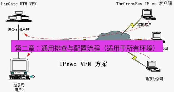 快连VPN 第二章：通用排查与配置流程（适用于所有环境）
