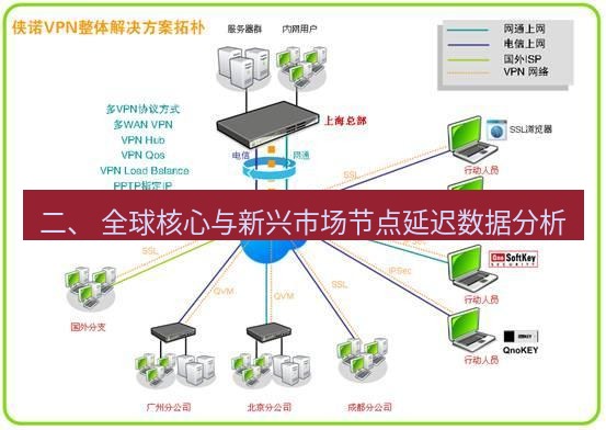 快连VPN 二、 全球核心与新兴市场节点延迟数据分析