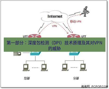 快连VPN 第一部分：深度包检测（DPI）技术原理及其对VPN的威胁