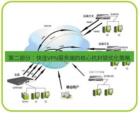 快连VPN 第二部分：快连VPN服务端的核心抗封锁优化策略