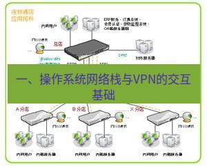 快连VPN 一、操作系统网络栈与VPN的交互基础