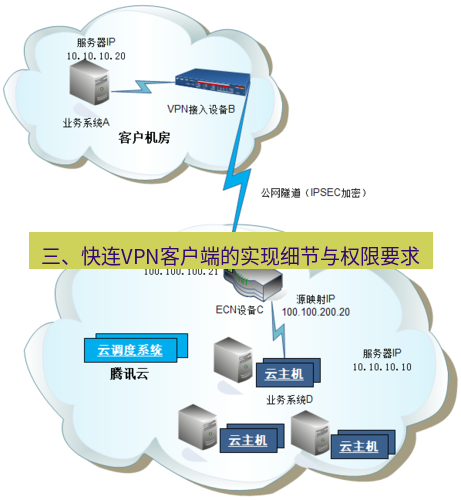 快连VPN 三、快连VPN客户端的实现细节与权限要求