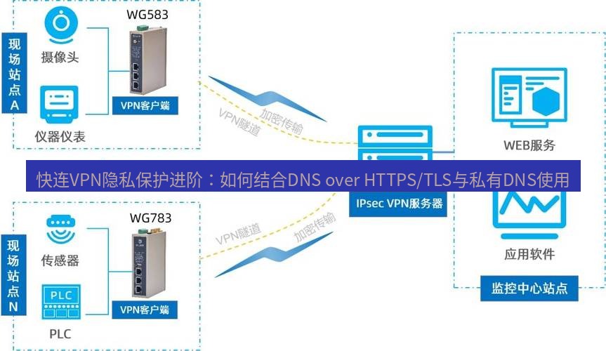 快连VPN 快连VPN隐私保护进阶：如何结合DNS over HTTPS/TLS与私有DNS使用