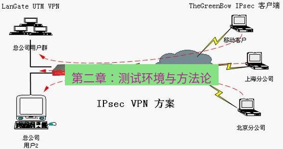 快连VPN 第二章：测试环境与方法论