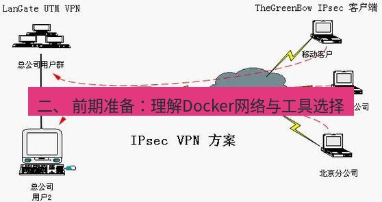快连VPN 二、 前期准备：理解Docker网络与工具选择