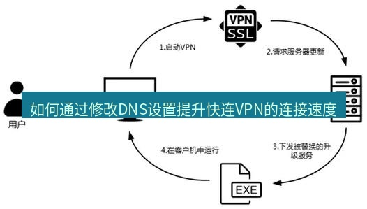快连VPN 如何通过修改DNS设置提升快连VPN的连接速度