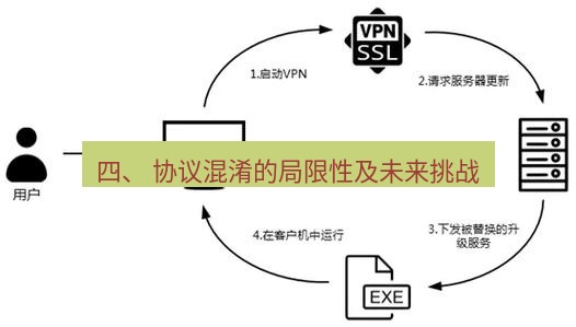 快连VPN 四、 协议混淆的局限性及未来挑战