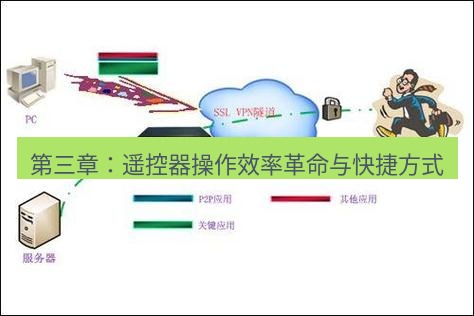 快连VPN 第三章：遥控器操作效率革命与快捷方式