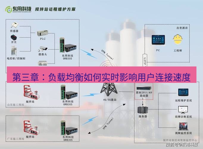 快连VPN 第三章：负载均衡如何实时影响用户连接速度