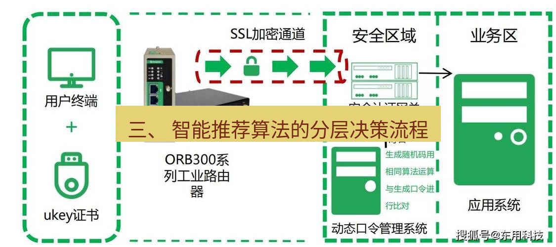 快连VPN 三、 智能推荐算法的分层决策流程