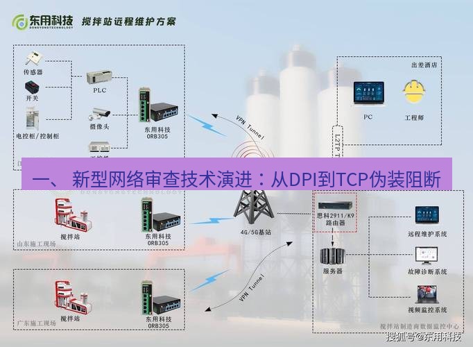 快连VPN 一、 新型网络审查技术演进：从DPI到TCP伪装阻断